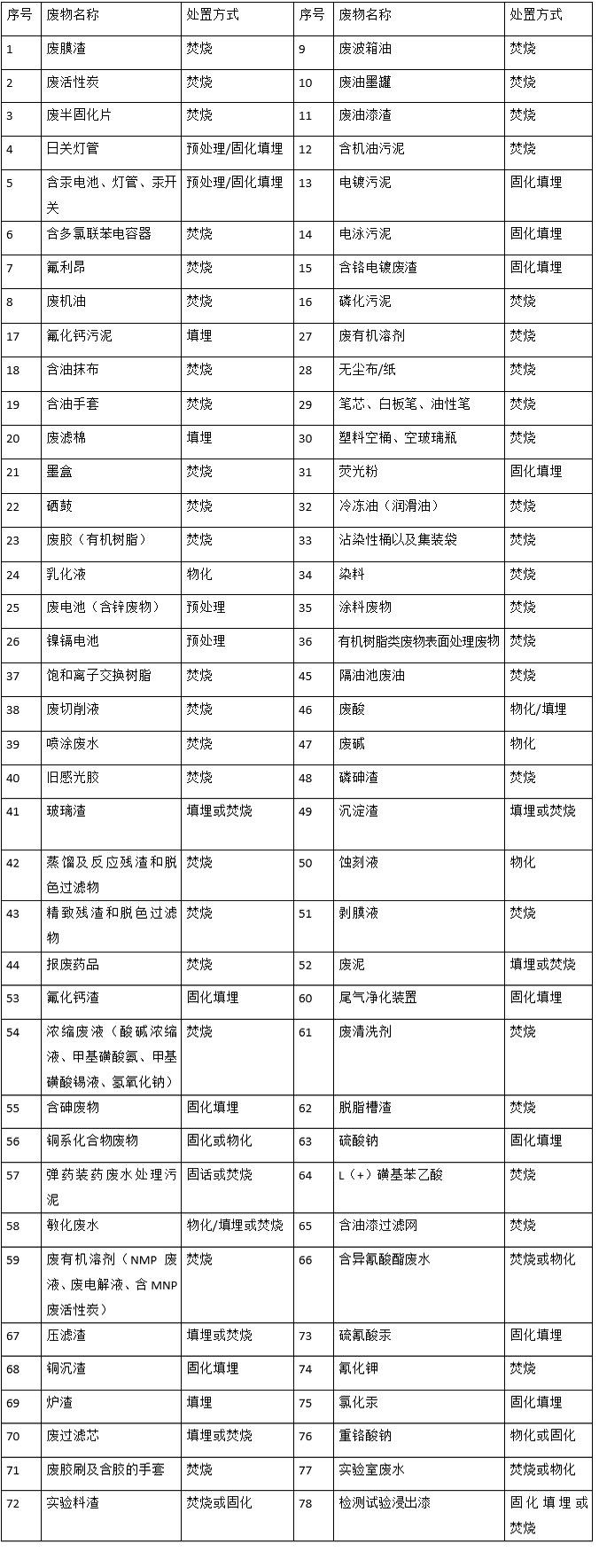 婁底市浩天環(huán)?？萍加邢薰?婁底危險(xiǎn)廢物經(jīng)營,環(huán)保技術(shù)開發(fā)及咨詢推廣,環(huán)境設(shè)施建設(shè),危險(xiǎn)廢物運(yùn)營管理